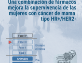 Una combinación de fármacos mejora la supervivencia de las mujeres con cáncer de mama metastásico del tipo HR+/HER2-| Ribociclib + Fulvestrant