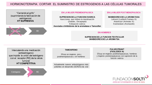 tipos hormonoterapia